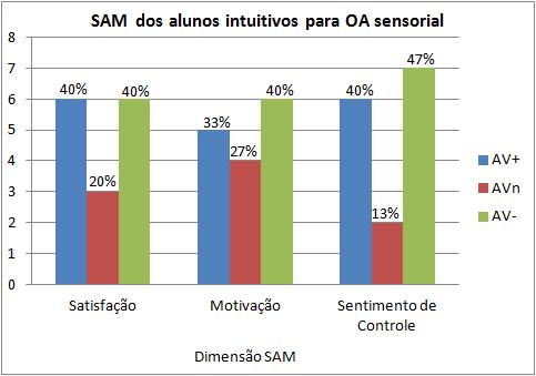 124 Figura 6.21: Resultado do SAM dos alunos intuitivos para OA sensorial.