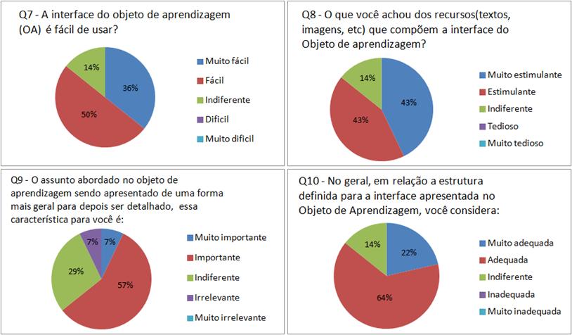 128 Figura 6.22: Resultados Q7, Q8, Q9 e Q10 dos alunos ativos. Cronbach (α) para medir a consistência interna do questionário de satisfação geral.