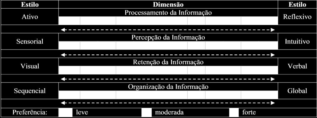 as duas dimensões dessa escala; 5-7, o que significa que ele tem uma preferência moderada para uma dimensão da escala e vai aprender com mais facilidade em um ambiente de ensino que favoreça essa