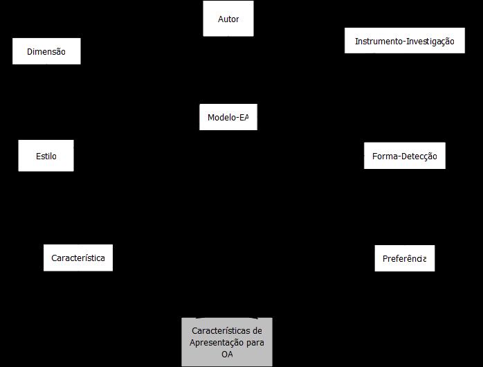 60 Figura 4.1: Metamodelo de Categorização dos Estilos de Aprendizagem (EA).