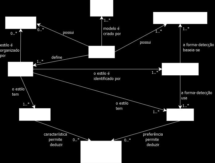 O estilo de aprendizagem (Estilo) tem uma ou mais características (Característica), e uma ou mais preferências (Preferência), é identificado por uma ou mais formas de detecção (Forma-Detecção),