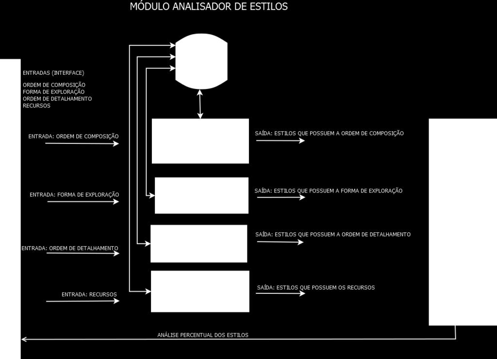 CONTROLADOR DE INTERFACE: módulo encarregado de definir a estrutura da interface do OA a partir das saídas geradas dos módulos COLETOR DE ES- TILO, ORGANIZADOR DE RECURSOS, GERADOR DA ÁREA DE CON-