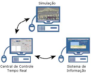 FUNDAMENTAÇÃO TEÓRICA TRABALHOS CORRELATOS SincMobil Desenvolvido pela UFSC Três módulos: Ambiente de simulação