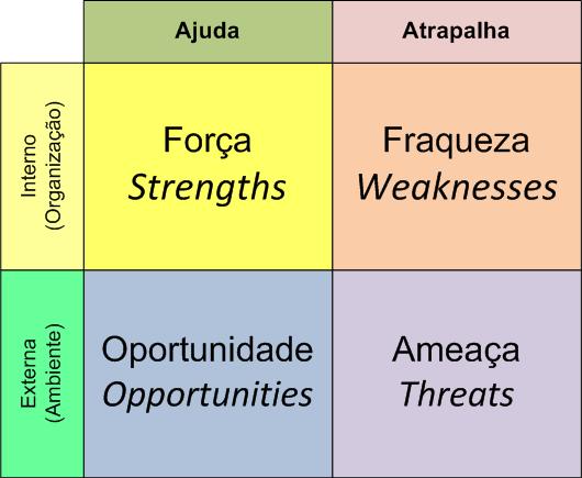 Análise SWOT (Pontos fortes e