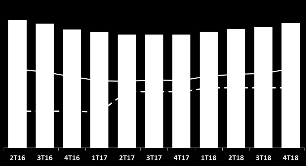 Patamar Regulatório (%) Perdas (GWh) D 4T18 / 3T18 Perda Total (GWh) 298 0,80 p.p. Redução REN 163 0,44 p.p. Energia Não Faturada 109 0,30 p.