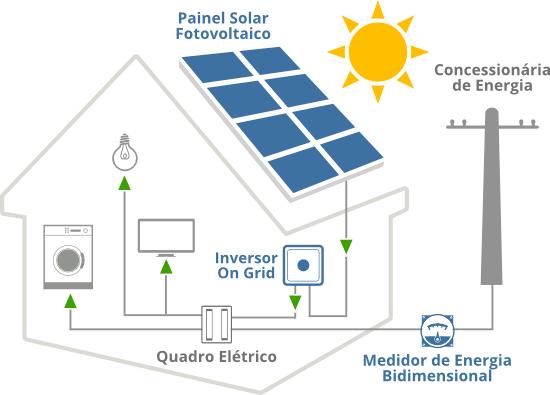 Figura 1. Sistema solar conectado à CEMIG Figura 2. Vista do prédio escolar e quadra do CEFET-Curvelo 1.1 Objetivos Fazer um levantamento do estado da arte sobre energia renovável.