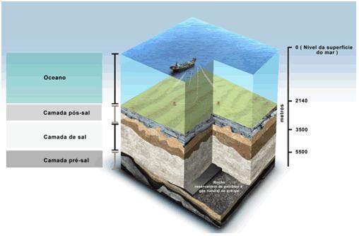 Fig. 2 : A produção do Pré-sal fica abaixo de profundidades de 5 mil metros Deve-se destacar que a seção pré-sal de águas profundas da Bacia de Santos foi perfurada pela primeira vez em 2005 através