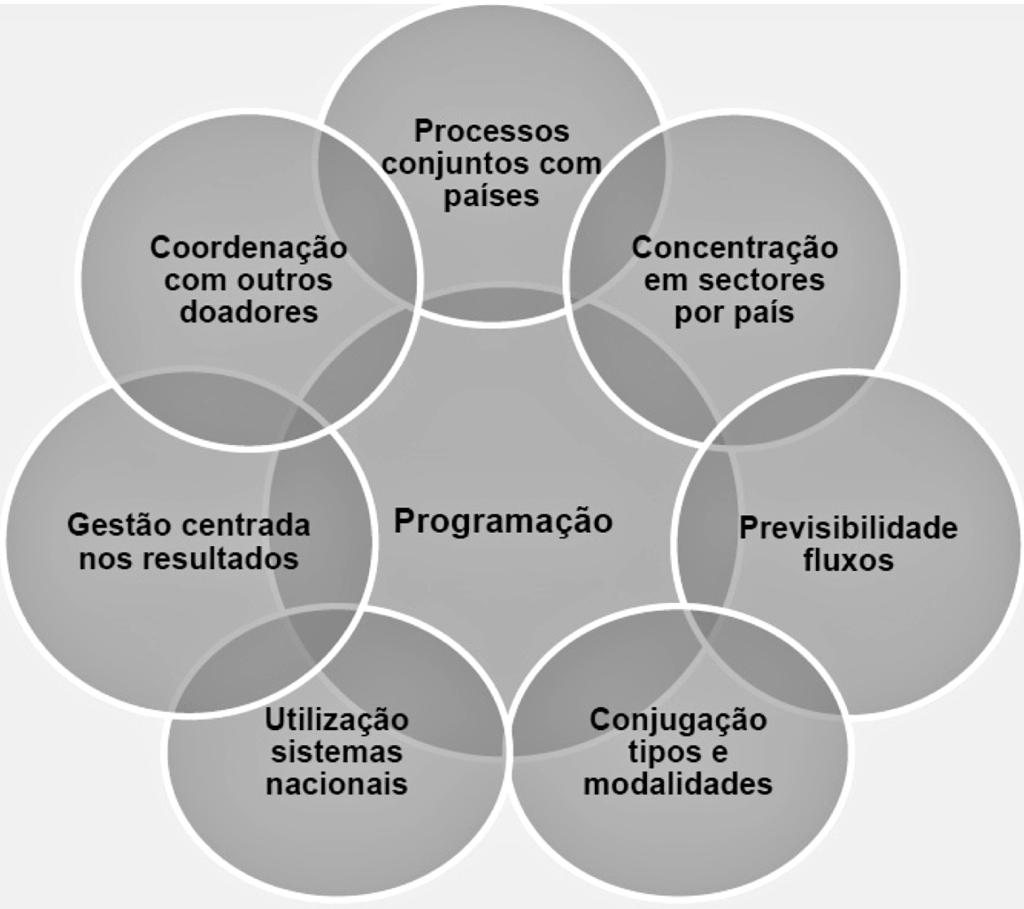 Figura 5 Parcerias com o setor privado Neste quadro, realça -se ainda a importância, a nível internacional, dos fundos e bancos regionais de desenvolvimento e, a nível nacional, da SOFID Sociedade