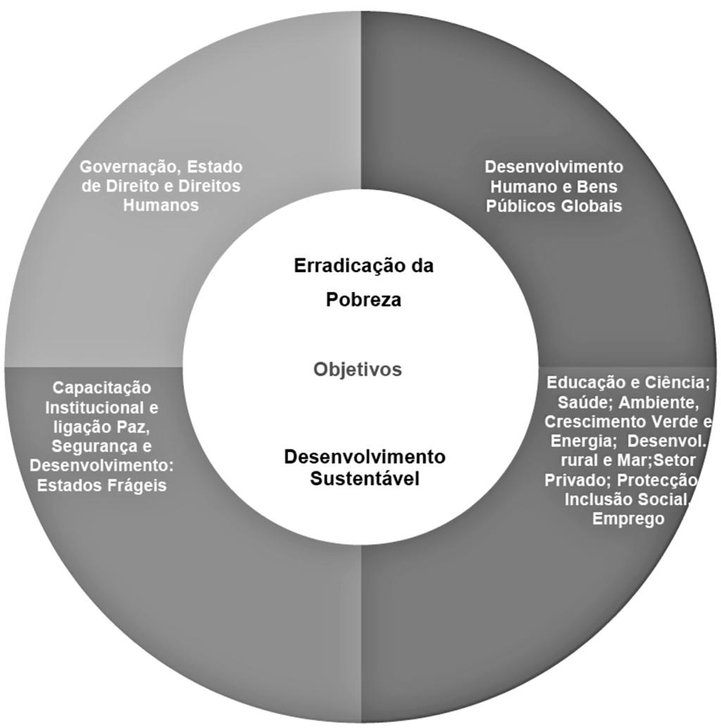 é o de contribuir para a erradicação da pobreza e para o desenvolvimento sustentável, num contexto de respeito pelos direitos humanos, pela democracia e pelo Estado de direito nos países parceiros.