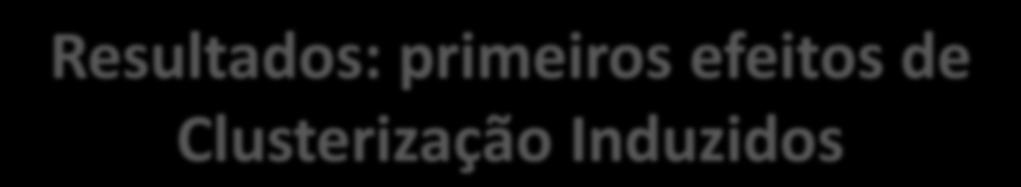 Resultados: primeiros efeitos de Clusterização Induzidos Empresas Associadas 20% das empresas do setor indústria desenvolvem atividade com