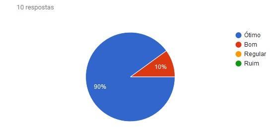 Gráfico 2 Gráfico de Facilidade no Uso De acordo com gráfico 2, é possível observar que 90% das pessoas que avaliaram o aplicativo