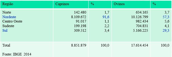 4 considerados baixos, apesar de possuir condições ambientais semelhantes ou até superiores às dos países maiores criadores dessas espécies (IBGE, 2014).