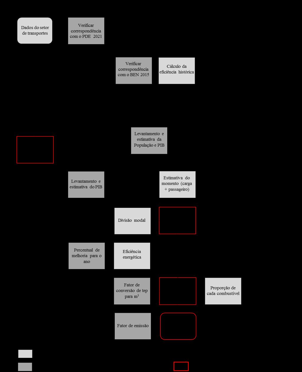 Figura 1. metodologia top-down.