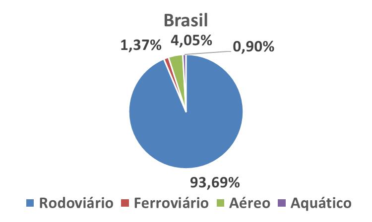 1. Apresentação do setor O setor de transportes, responsável por 34,3% do consumo energético brasileiro em 2016, é um dos grandes emissores de Gases de Efeito Estufa (GEE).