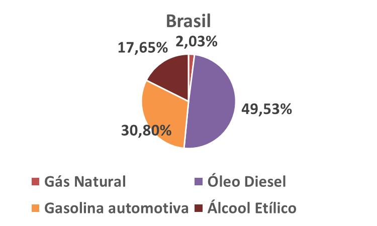 infraestrutura de transportes existente. Gráfico 1.