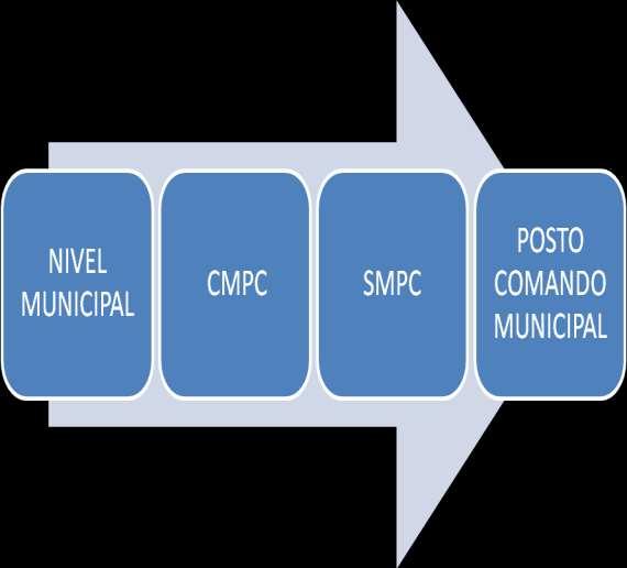 O Serviço Municipal de Proteção Civil (SMPC), é o Órgão que tem por