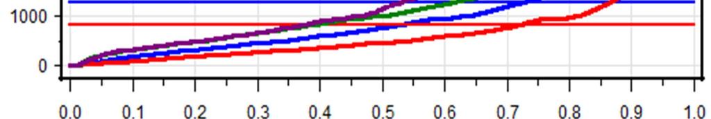 Paulo (SP) e na Região Sul mostra um caso claro de ausência de dominância em 1ª ordem. As duas curvas de quantis se cruzam.