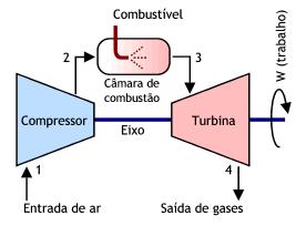 10 Figura 2.1. Esquema do ciclo Brayton e diagrama h-s. (Fonte: Wikipedia.org) 2.3 Compressor axial de múltiplos estágios Um estágio de compressor é composto por um rotor e um estator.