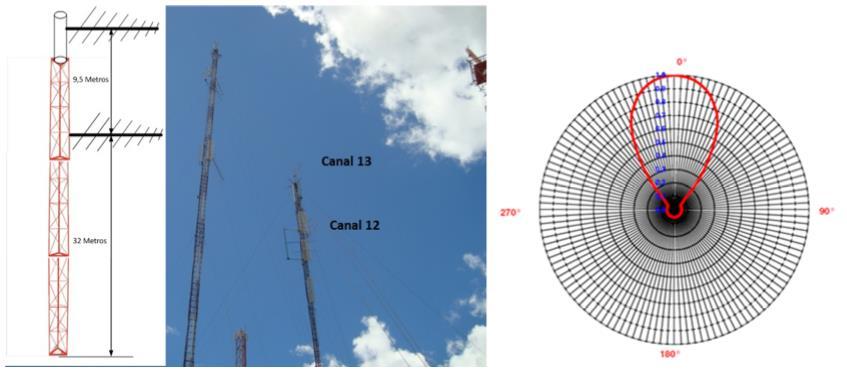 ganho de 10 dbi, polarização horizontal, e foi instalada em uma torre de 40 m de altura. A Figura 4.2.