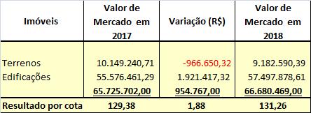 9. Valor de Mercado dos Bens Integrantes do Patrimônio do Fundo.