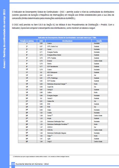 Teleatendimento CTA das distribuidoras por meio da verificação do cumprimento dos indicadores previstos no