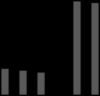 Destaques Financeiros Madeira - Painéis Receita Líquida (R$ milhões) e Margem Bruta (%) EBITDA Recorrente (R$ milhões) e Margem EBITDA (%) 29,9% 27,3% 23,5% 30,5%