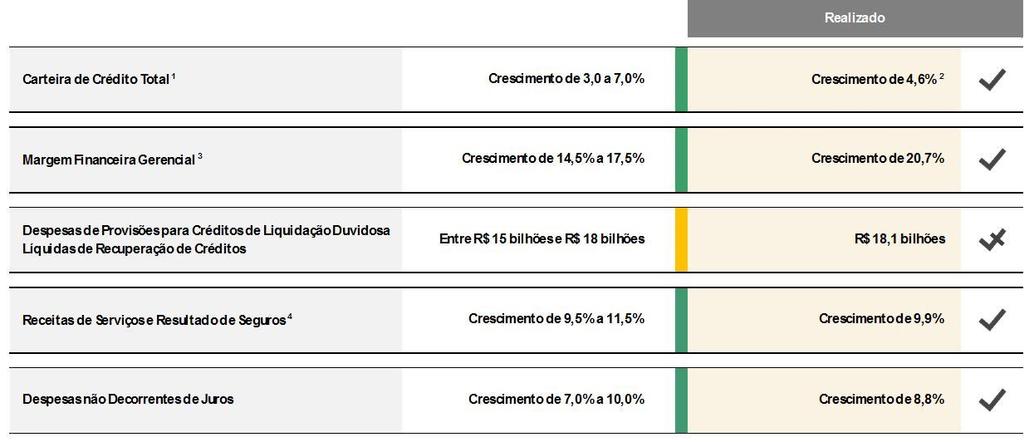 Projeções x Realizado 2015 - BRGAAP 1 Inclui avais, fianças e títulos privados; 2 Ex-Variação Cambial - Redução de 2,9%; 3 Considera Margem Financeira com Clientes e Margem Financeira com o Mercado;