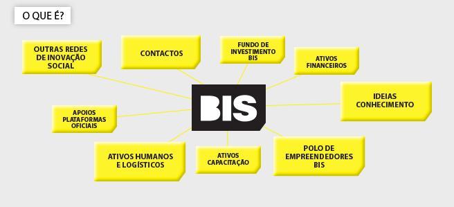 Natureza do BIS O BIS-Banco de Inovação Social é rede e plataforma de apoio á inovação social no país.