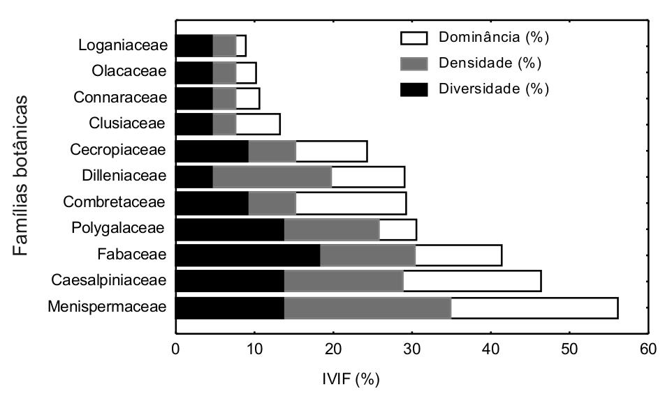 Figura 2 - Freqüência de classes diamétricas dos indivíduos de lianas encontrados na amostragem fitossociológica dos três ambientes florestais de terra firme estudados (platô, vertente e baixio),