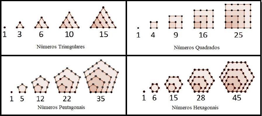 Figura : Amostra de números poligonais FONTE: (Nobre, 8). Verifique que as sequências formadas por esses números poligonais são PAs de segunda ordem e obtenha os seus respectivos termos gerais.