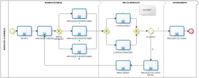 de tornar o processo eletrônico, por tipo de processo (c) estudar a legalidade do processo eletrônico Revisão das especificações dos itens com as demandas das UGRs (a)