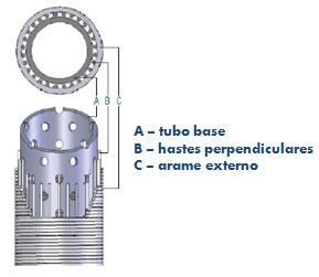 2.4.2.1 Tubo telado wire-wrapped O wire-wrapped consiste em um tubo base, hastes devidamente posicionadas e um arame especial. A configuração pode ser vista na Figura 3.