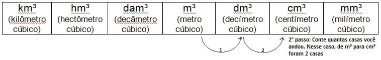 Ex: Conversão de 50000 dm³ para m³ kl (quilolitro) hl (hectolitro) dam³ (decalitro) m³ (litro) dm³ (decilitro) cm³ (centilitro) mm³ (mililitro) Para essa tabela, o roteiro para converter unidades de