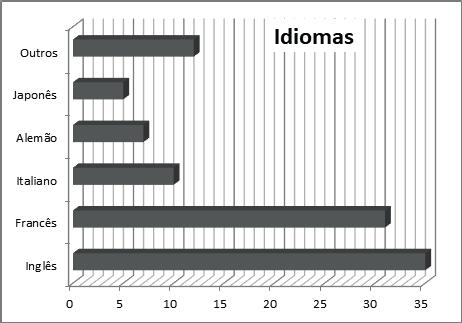 Gráficos de barras: gráficos bastante similares aos de colunas, porém, nesse tipo de gráfico, na horizontal são apresentados os valores referentes a cada grupo (dados quantitativos) enquanto na