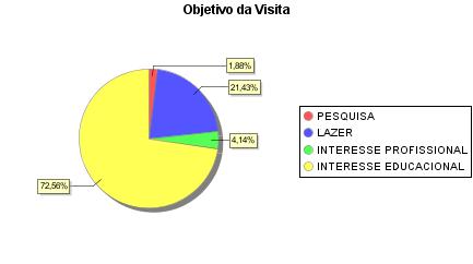 recebido, em sua grande maioria ser composto de grupos procedentes de instituições de ensino, com objetivos específicos.