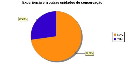 Para 82,16% dos visitantes, a visita foi considerado ótima, e 16,90% boa. O Gráfico 08 ilustra a experiência dos visitantes em outras Unidades de Conservação.