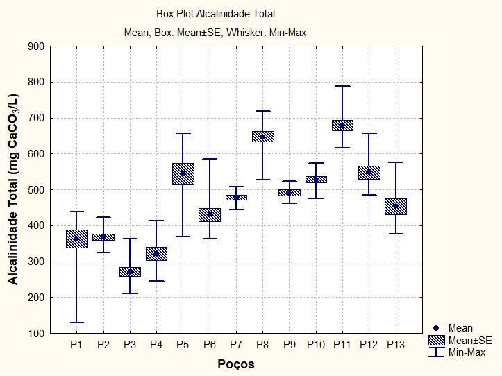 o principal íon causador da alcalinidade nesses poços é o bicarbonato, presente em concentrações muito elevadas, em contraste ao carbonato, fazendo com que alguns desses