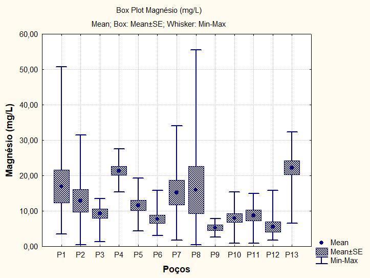 que é de 250 mg/l, con- forme mostra a Figura 10.