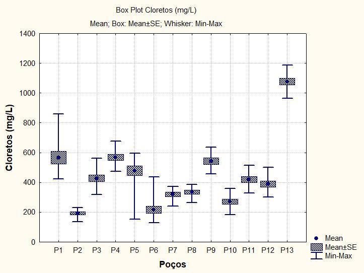 Figura 10 Boxplot para valores de Cloretos (mg /L) Outro íon presente em concentrações muito elevadas é o Na +, ficando acima de 200 mg/l em quase