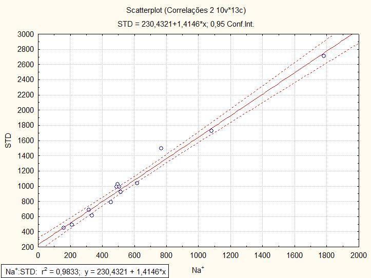 Figura 15 Correlação entre os parâmetros Na + x STD (mg/l) Figura 16 Diagrama de Piper para