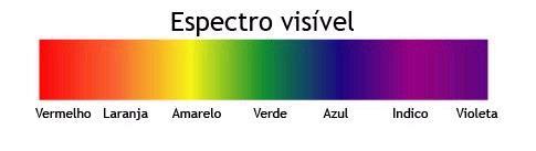 2.1.4 LUZ VISÍVEL Conjunto de ondas eletromagnéticas que, ao penetrar em nossos olhos, pode sensibilizar a retina e