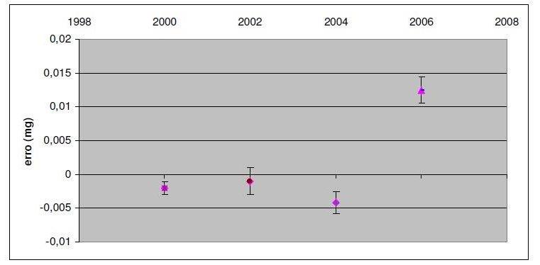 Gráfico 2 - Erros e incertezas do peso-padrão de 1g de 2000 a 2006 Após observar o valor encontrado na calibração de 2006, que é muito superior ao histórico do padrão, pode-se inferir que durante os