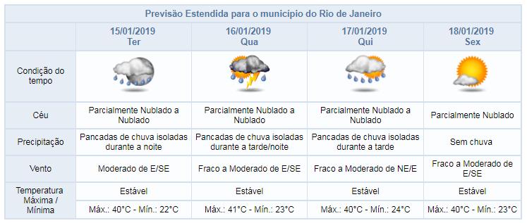 PREVISÃO ESTENDIDA PARA OS PRÓXIMOS QUATRO DIAS Previsão de pancadas de chuva entre terça e quinta-feira *Quadro sinótico atualizado pelo Alerta Rio às 15h45 do dia 14/01/19.