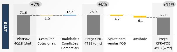 Resultado da Mineração da CSN No 4T18, a produção de aço na China foi de 236,3Mt, representando aumento de 9% em comparação ao 4T17.