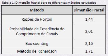 RESULTADOS E DISCUSSÕES Bacia hidrográfica com grandeza de 4ª ordem.