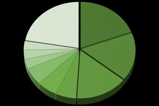 Estrutura Industrial do Estado Participação dos Setores no Valor de Transformação Industrial (VTI) de Minas Gerais (%) - 2016 Produtos de Metal 3,0% Demais setores 22,4%