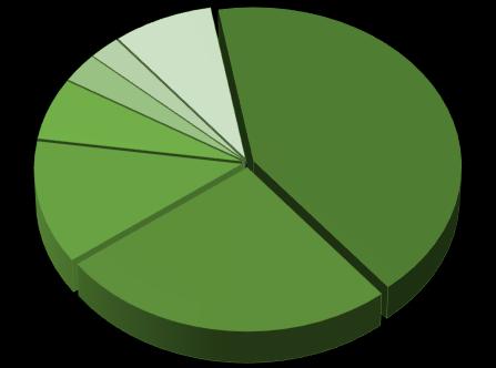 Estrutura Industrial do Estado Principais Setores Industriais Exportadores de Minas Gerais - 2017 Produtos Químicos Papel e Celulose 3% 3% Veículos Automotores