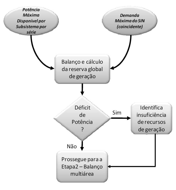 16 REVISTA BRASILEIRA DE ENERGIA 3.4.1. Etapa 1: Barra Única Nesta primeira etapa, é feita uma avaliação global da disponibilidade de potência, com o propósito de se verificar o nível de reserva de potência global.