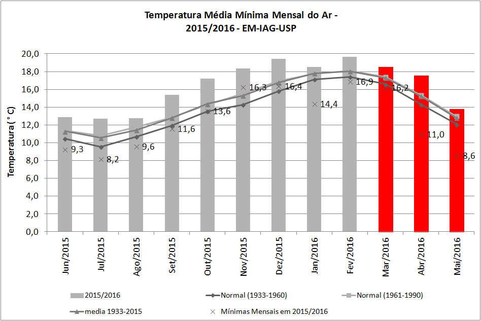 A maior amplitude térmica (maior diferença entre temperatura máxima e mínima em um mesmo dia) foi 16,5 C e ocorreu em 17 de abril (mínima de 16,5 C e máxima de 33,0 C).