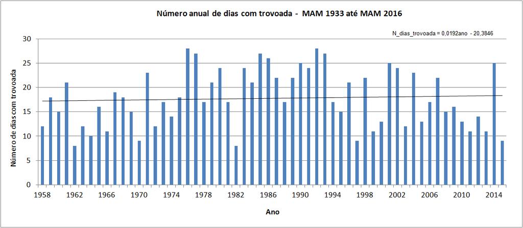 Figura 21 Número de dias com trovoada entre junho/2015 e maio/2016 (barras). As barras destacadas em vermelho representam os meses MAM2016.